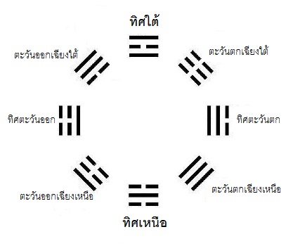 bagua-direction